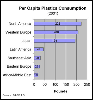 per capita plastic consumption