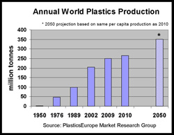 world plastics production